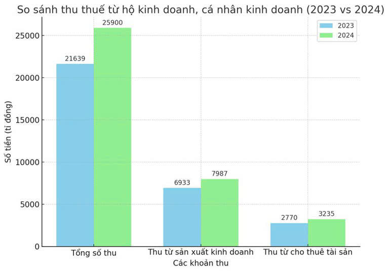 Thu thuế thu nhập cá nhân năm 2024 tăng sốc