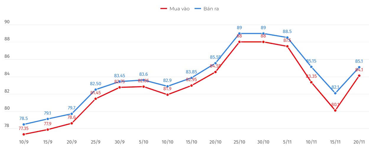 Giá vàng hôm nay 20.11: Giá vàng nhẫn tăng