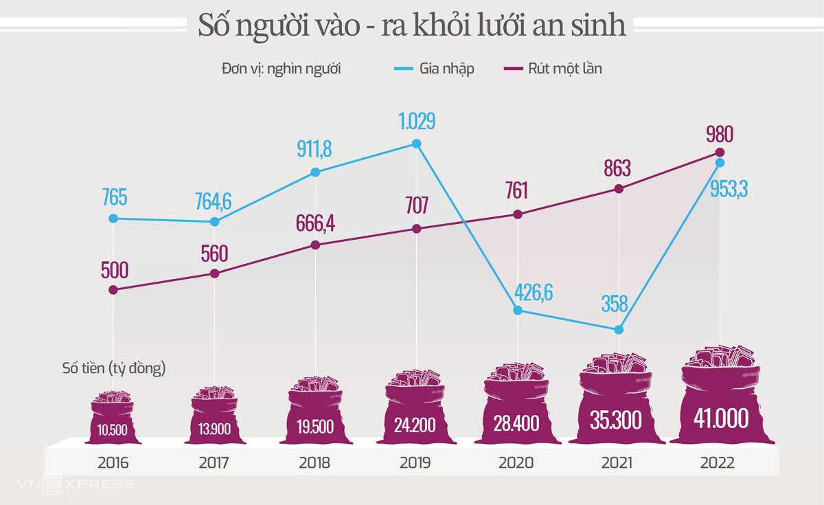 ILO: Nhiều rủi ro khi rút bảo hiểm xã hội một lần